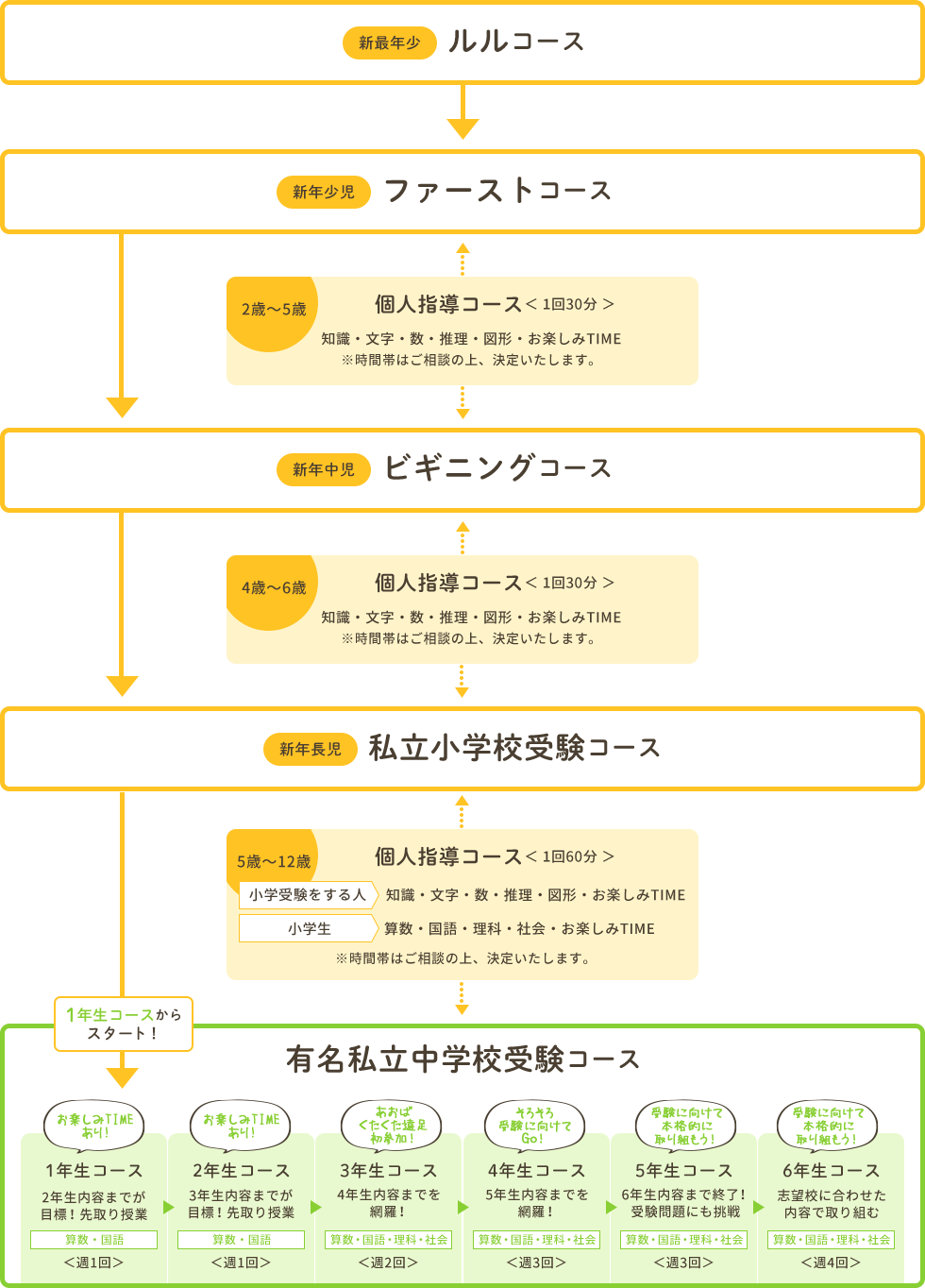 コースの仕組み