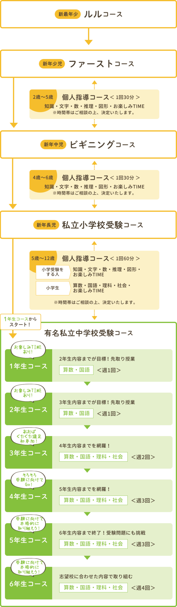 コースの仕組み